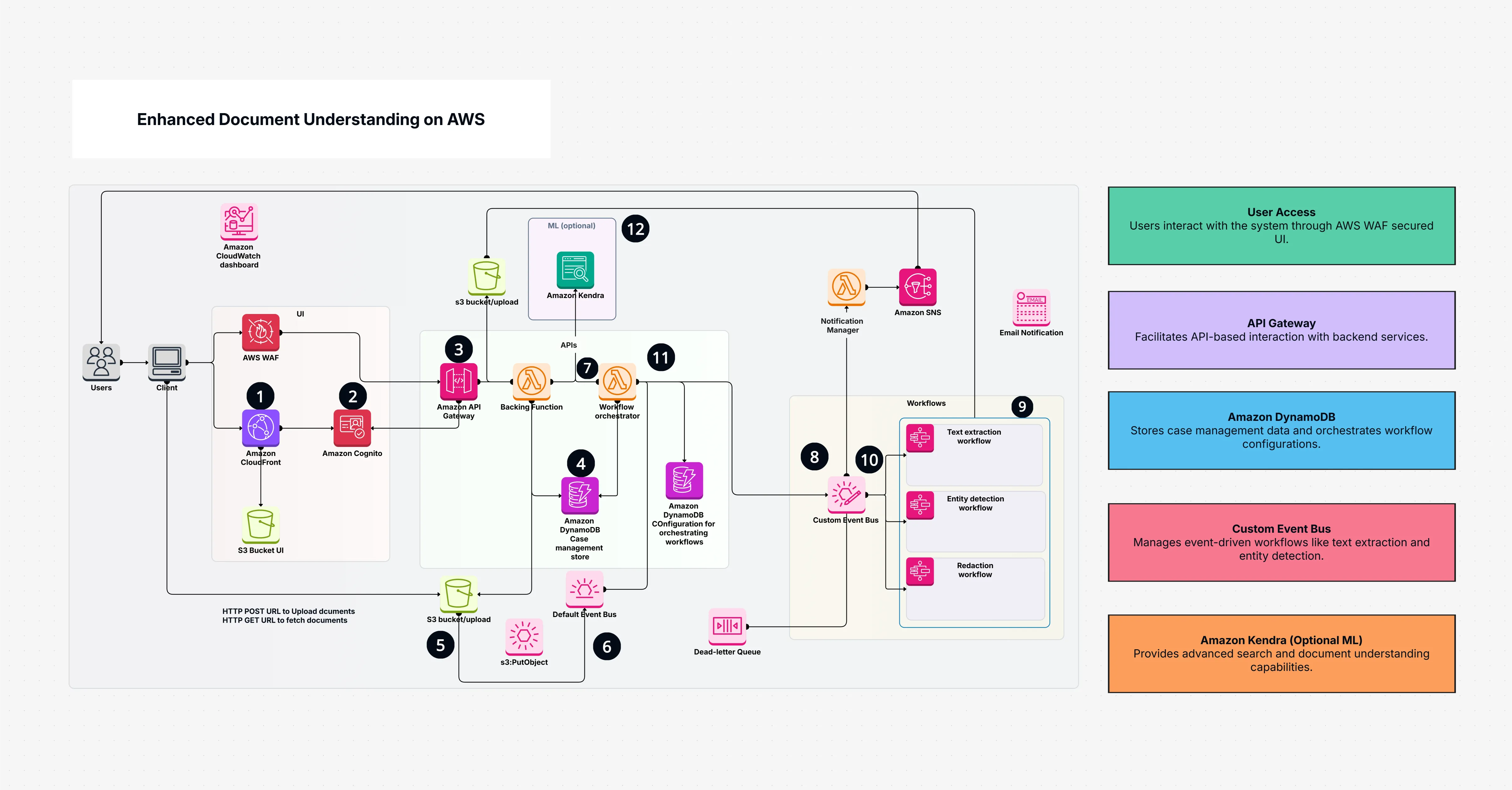 Enhanced Document Understanding on AWS